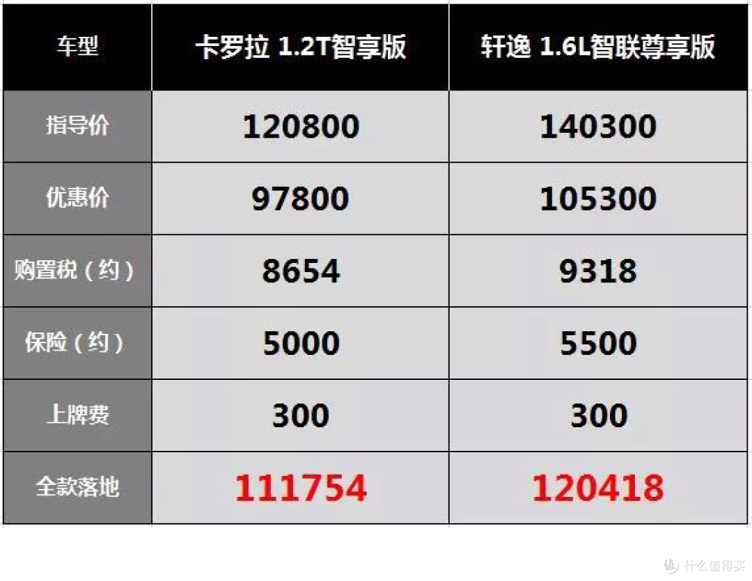 卡罗拉:同价位配置比轩逸低,压缩机声音太大被误以为加了柴油