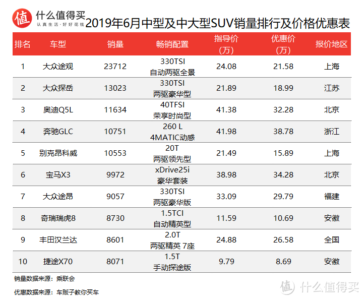 车榜单：2019年6月SUV销量及价格优惠排行榜