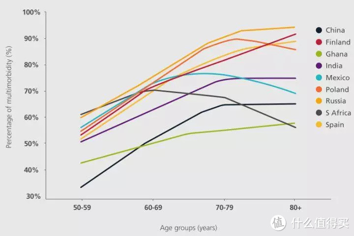 不同国家中老年人主要年龄段多重重疾发病率占比