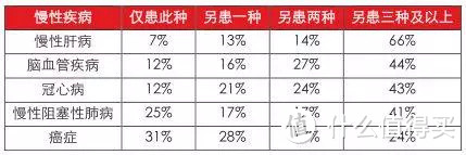 罹患一种疾病后的多重疾病患病率