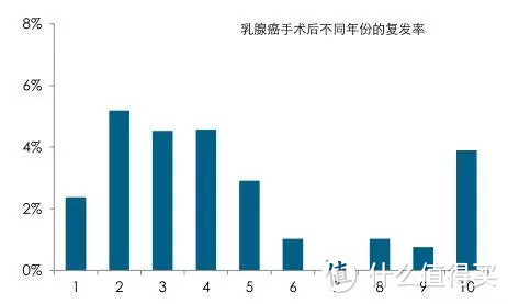 乳腺癌患者的长期癌症复发率