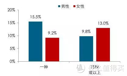 男性与女性慢性疾病患病率