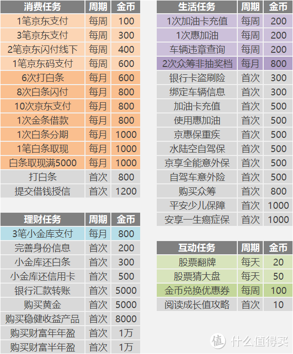 京东金融金币商城太鸡肋？搭配金果摇钱树才更美味！