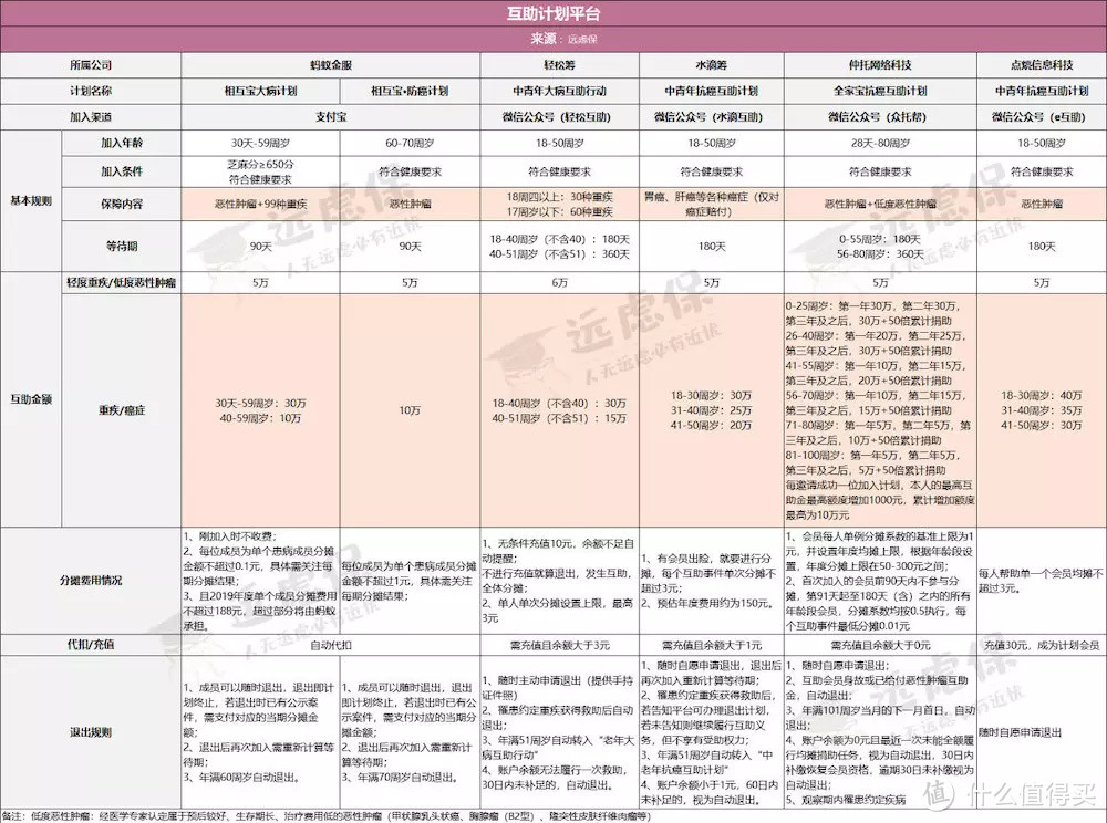 大病筹款、互助计划和保险有何区别，怎样选择？