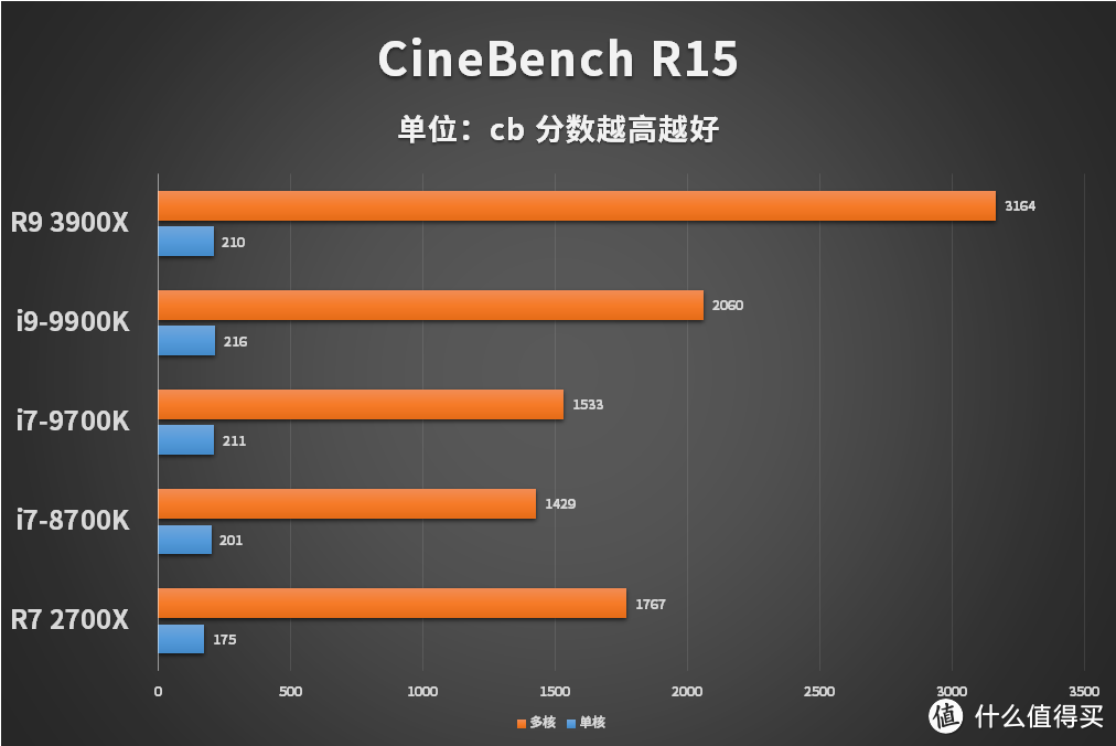 AMD锐龙9 3900X首测：3900X单核性能媲美9900K 多线程性能爆发