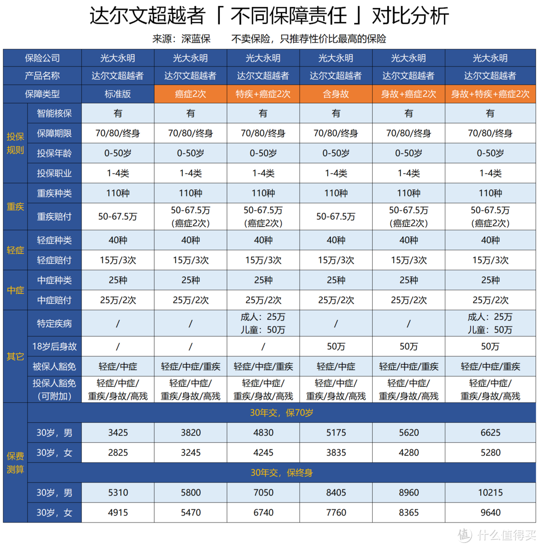 2019最新网红消费型重疾险盘点，是否值得买？