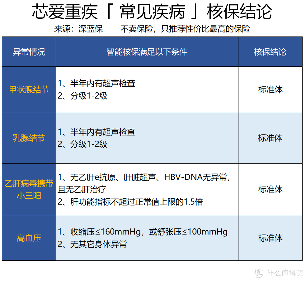 2019最新网红消费型重疾险盘点，是否值得买？