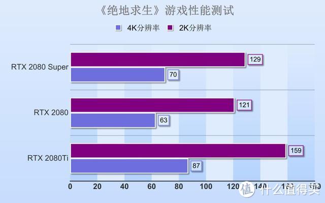 RTX 2080 Super显卡首测：加量不加价，那到底性能提升有多少？