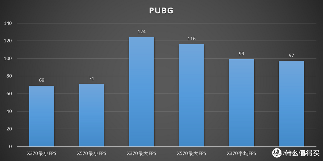 一代主板对锐龙三代有性能损失？X370主板与X570主板的性能对比