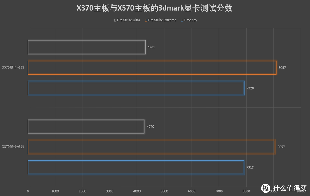 一代主板对锐龙三代有性能损失？X370主板与X570主板的性能对比