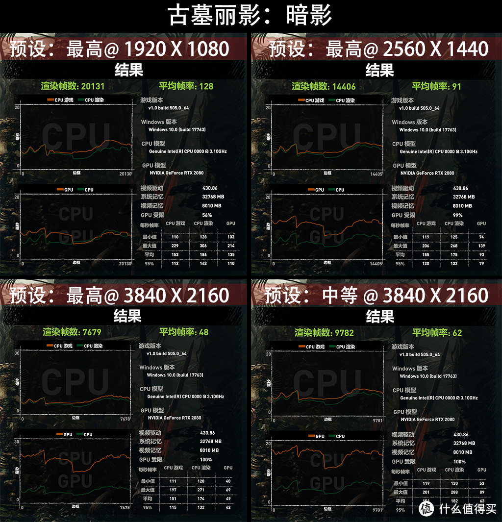 4K分辨率流畅游戏需要啥？RTX2080名人堂尝试来挑战