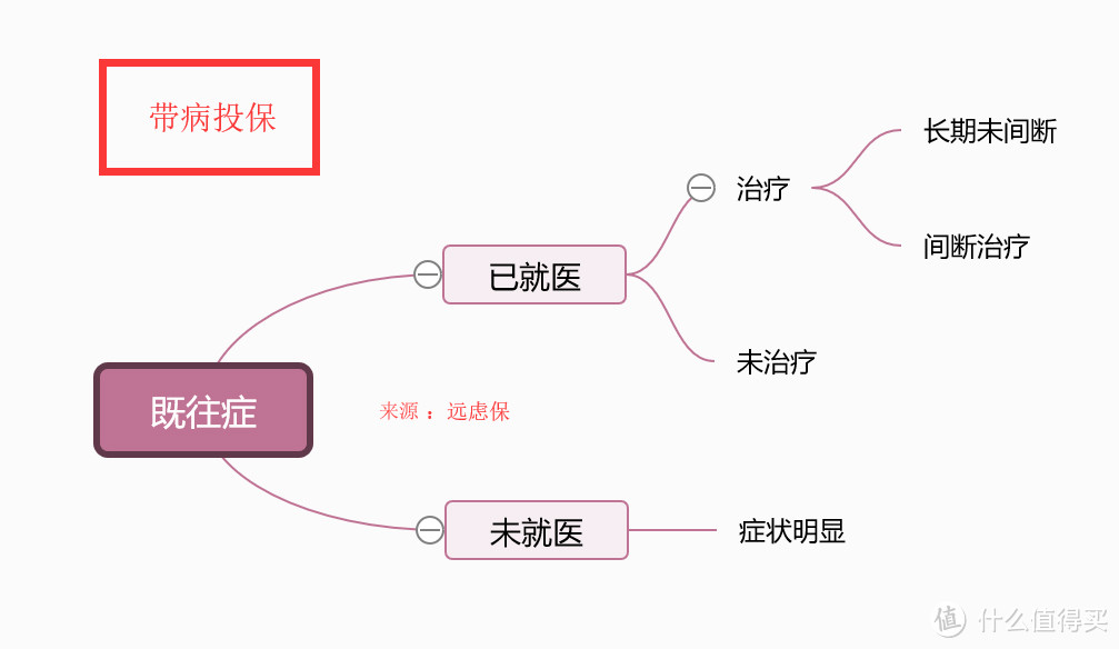 不了解既往症？你的保险可能赔不了！