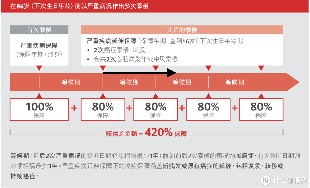 多次索偿，总额420%