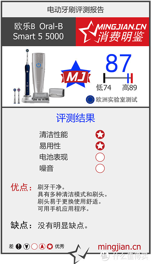 20多人刷了2000多次牙，为你推荐电动牙刷