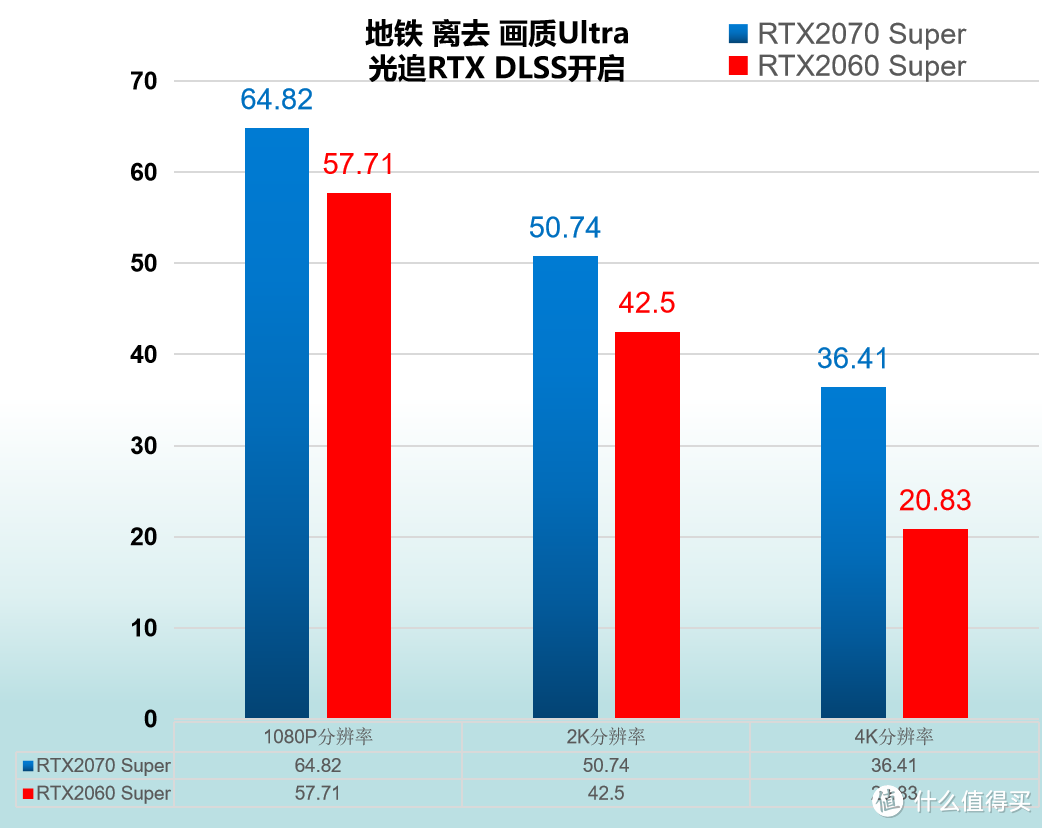 RTX2060 Super 与 RTX2070 Super 对比评测