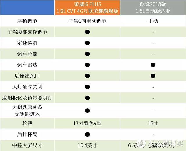 荣威i6 PULS面对“10万落地”霸主朗逸，还剩几成胜算