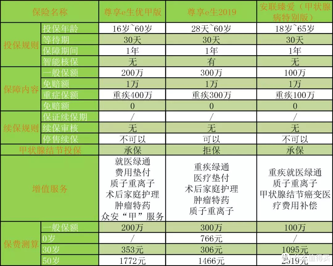 尊享e生（优甲版）终于对“甲状腺”下手了