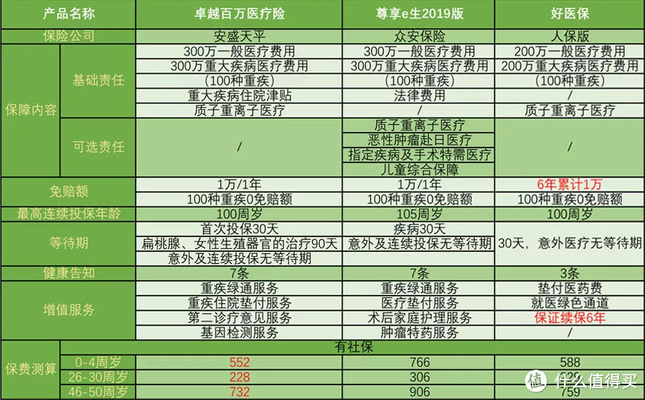 又一款口碑性“百万医疗”诞生了