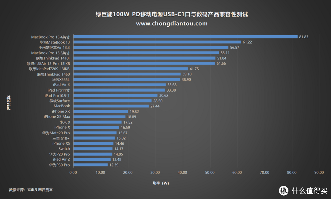 百瓦三口快充强如魔王，绿巨能100W PD笔记本移动电源评测