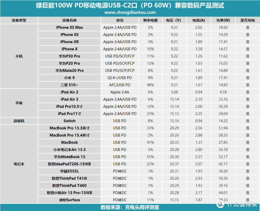 百瓦三口快充强如魔王，绿巨能100W PD笔记本移动电源评测