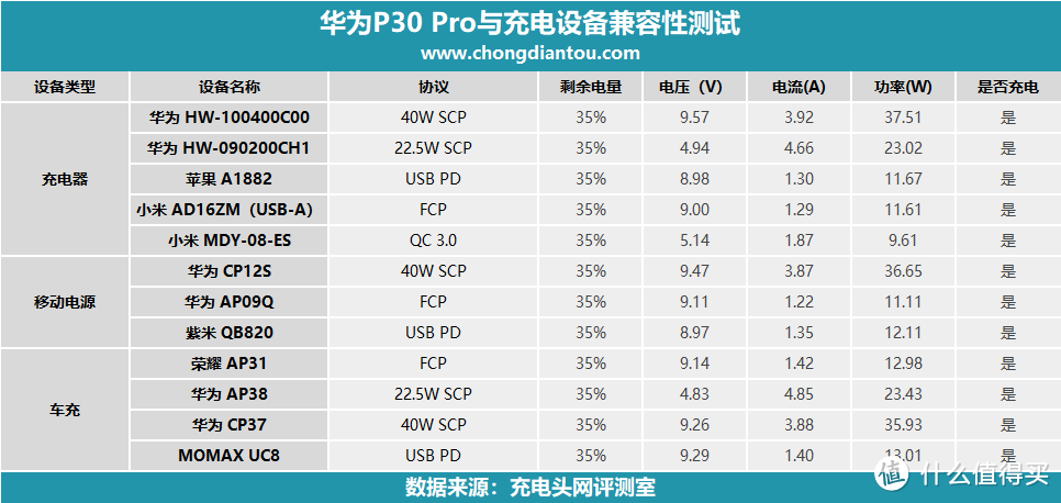 华为P30 Pro充电表现究竟如何？多种快充协议大比拼