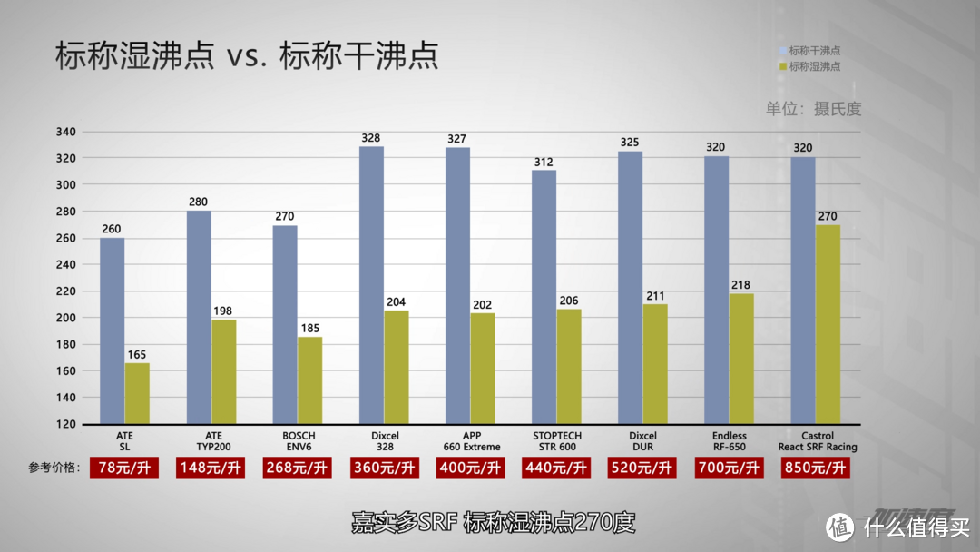 标称湿沸点 vs. 标称干沸点