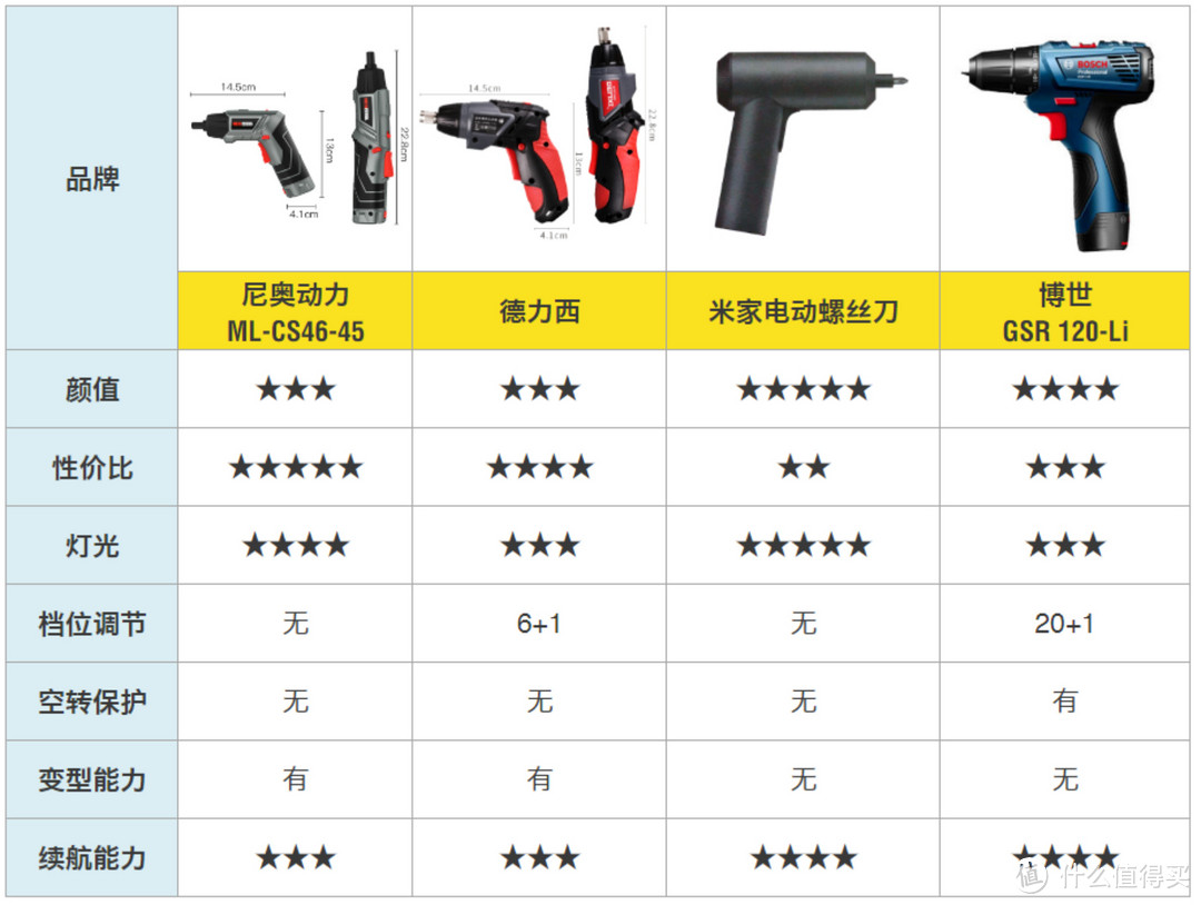 新品米家电动螺丝刀好不好用？小米/博世/德力西/尼奥动力 大PK