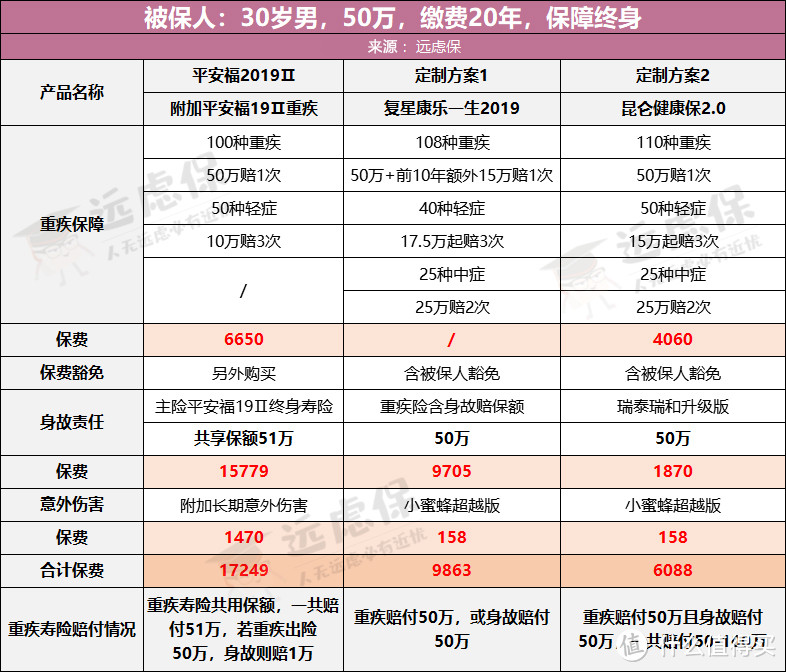 注意避坑：重疾险中的附加险是越多越好吗？