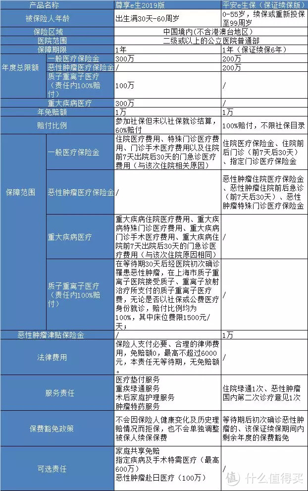 2019国民医保：尊享e生升级啦！最高600万保额，值得买吗？