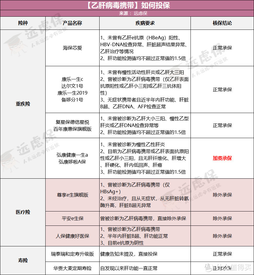 2019乙肝投保指南：乙肝患者买哪款保险最宽松？