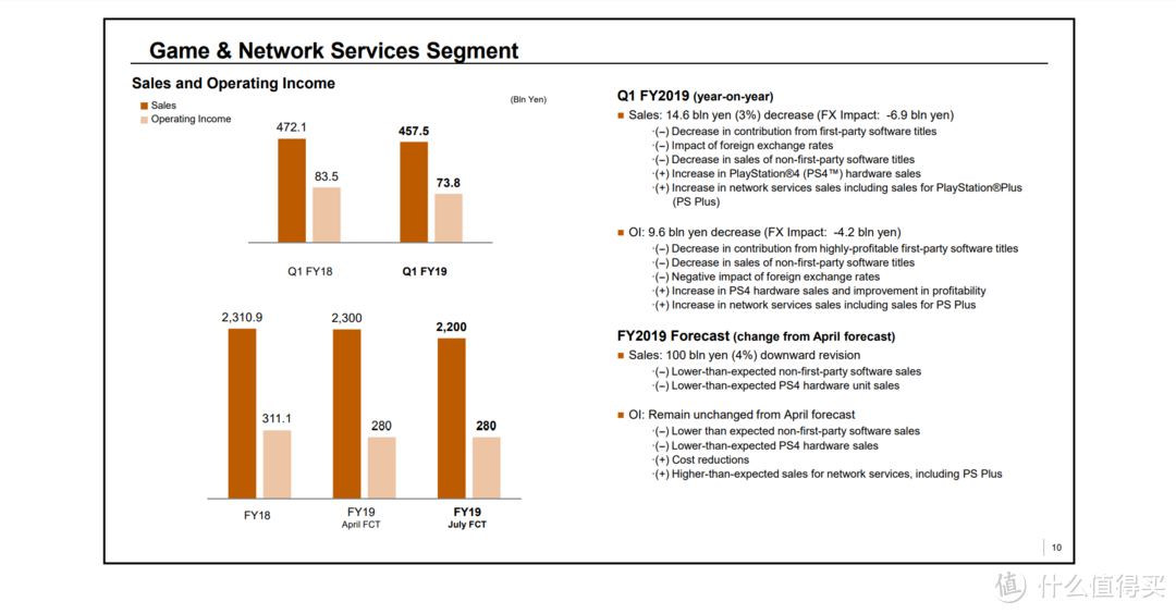 重返游戏：索尼第一季度财报公布，PS4销量正式突破1亿台