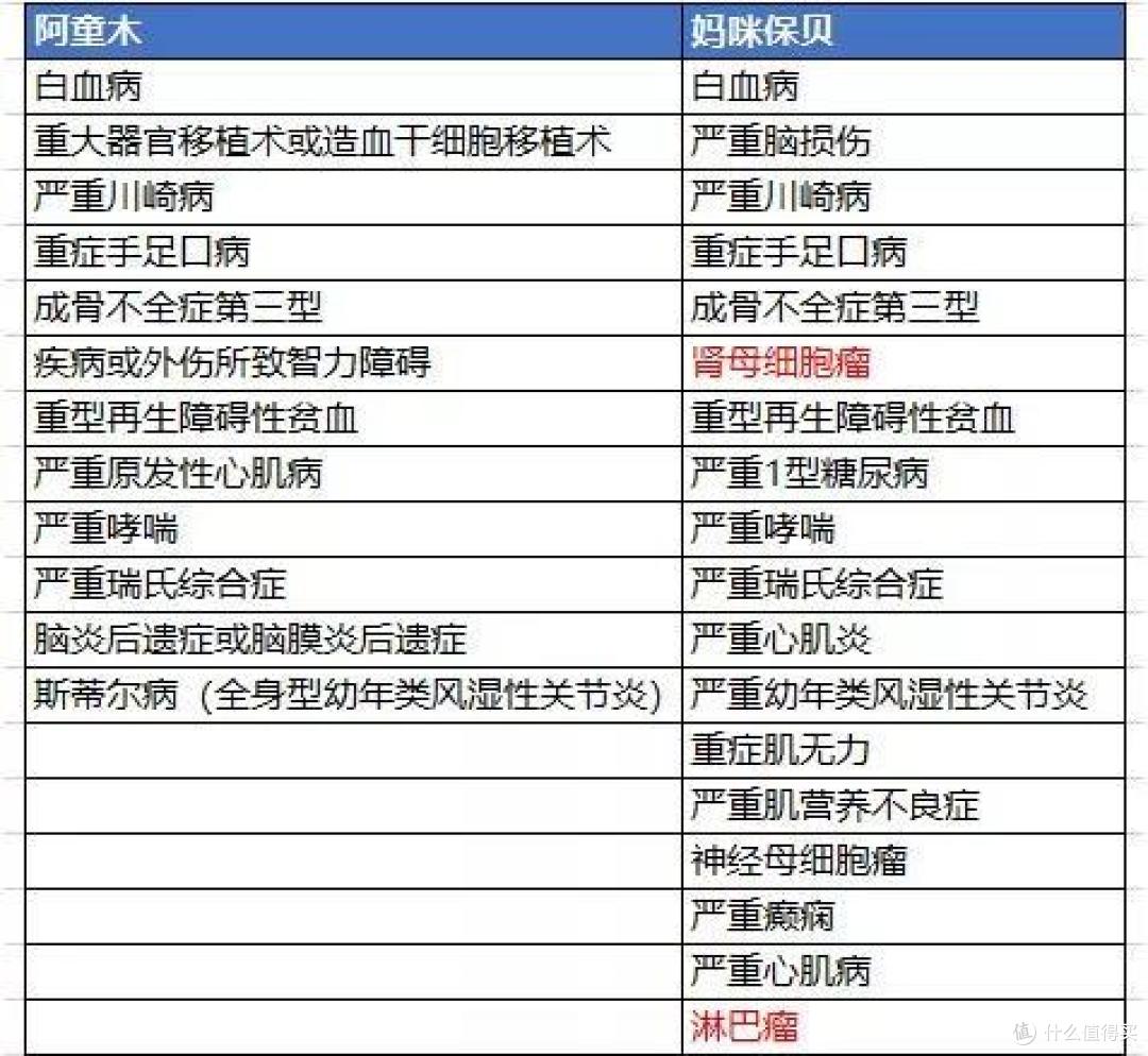 儿童重疾险:妈咪保贝PK阿童木,哪款更划算?