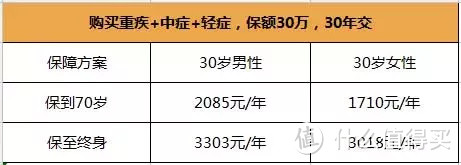 可以給不同人群不同選擇,最為重要的是,在價格上,康瑞保可以說和康