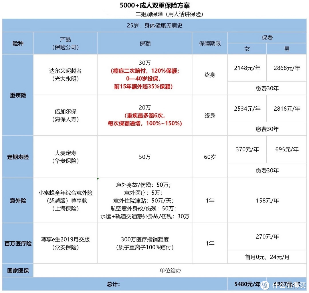 我的保单有2份重疾，加量不加价