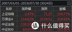 A股、美股指数历史业绩大PK