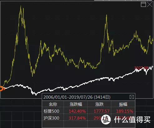 A股、美股指数历史业绩大PK