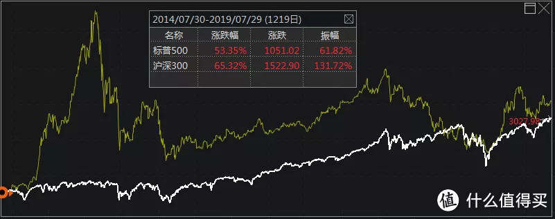 A股、美股指数历史业绩大PK