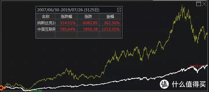 A股、美股指数历史业绩大PK