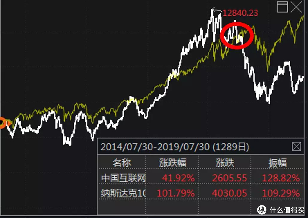 A股、美股指数历史业绩大PK