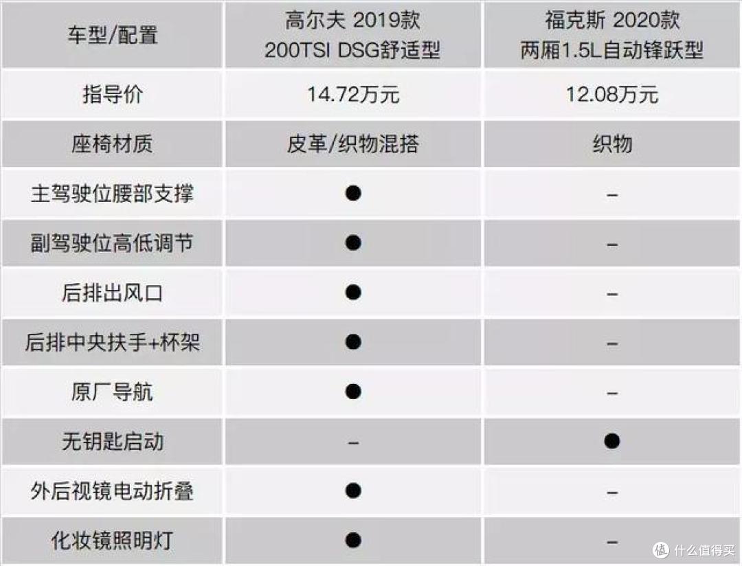 15万元预算内,新高尔夫和福克斯谁更值得买?