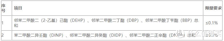 表4 邻苯二甲酸酯类限量要求