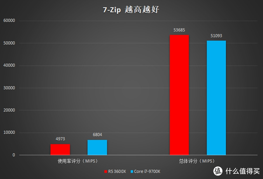 越级挑战i7也不怵：AMD 锐龙5 3600X处理器评测