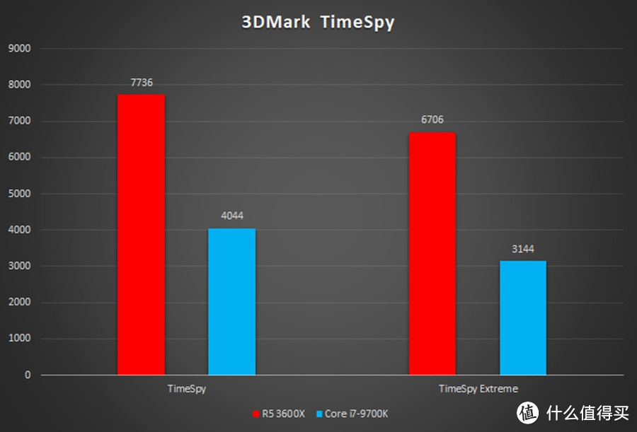 越级挑战i7也不怵：AMD 锐龙5 3600X处理器评测