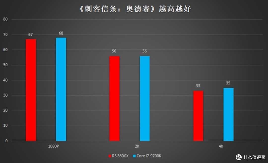 越级挑战i7也不怵：AMD 锐龙5 3600X处理器评测