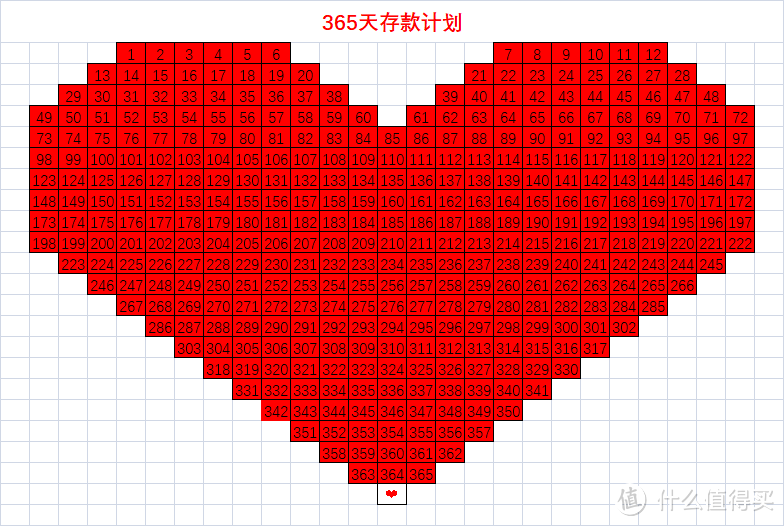 365天存款计划、52周阶梯式存款法：90后的花式攒钱方式，总有一款适合你