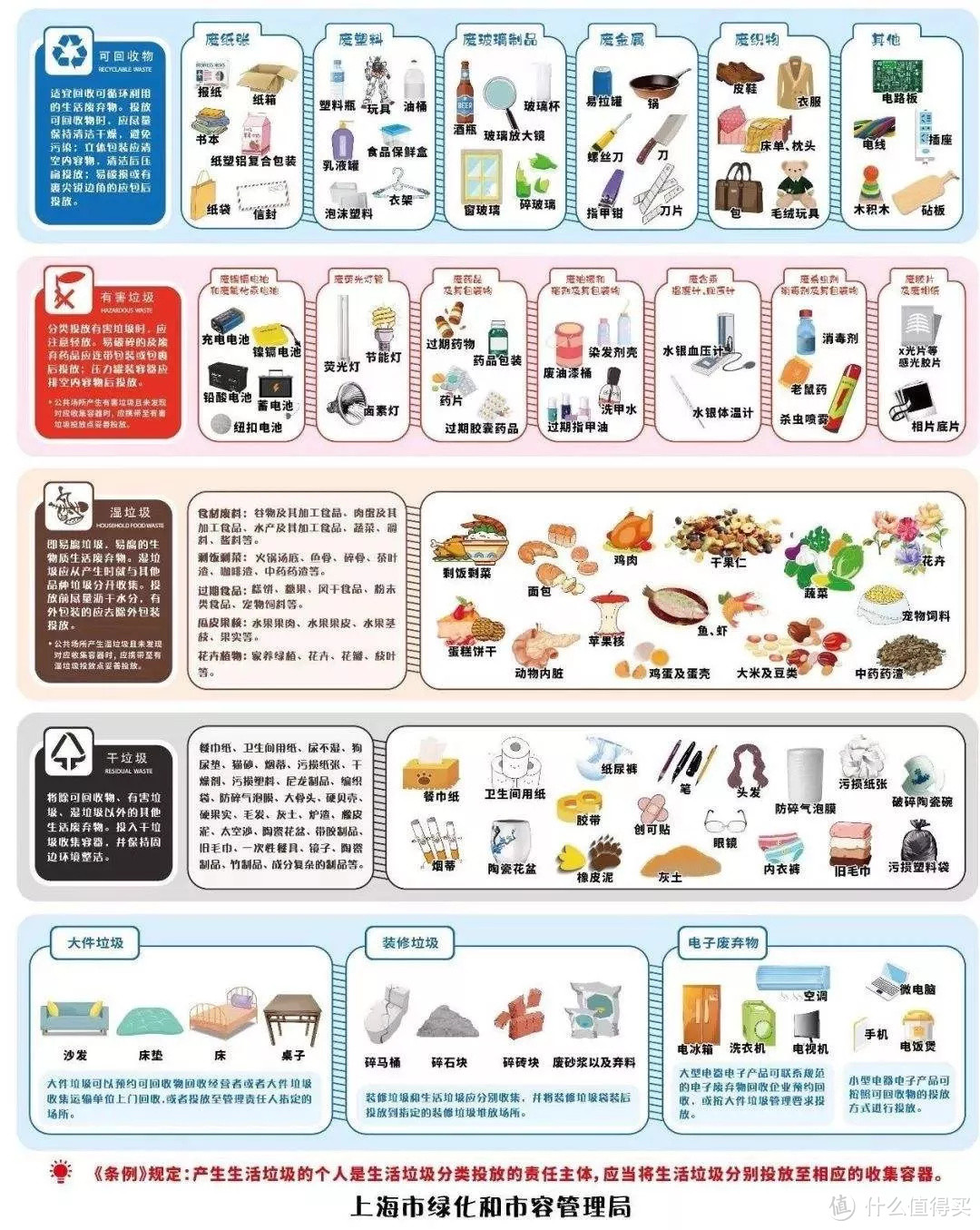 图（上海市垃圾分类