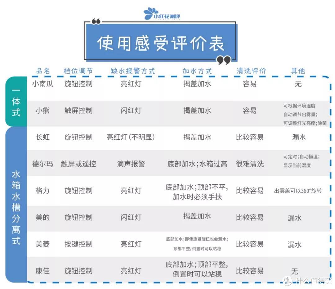 8款家用加湿器对比测评：两大牌漏水严重！空气不如地板湿！