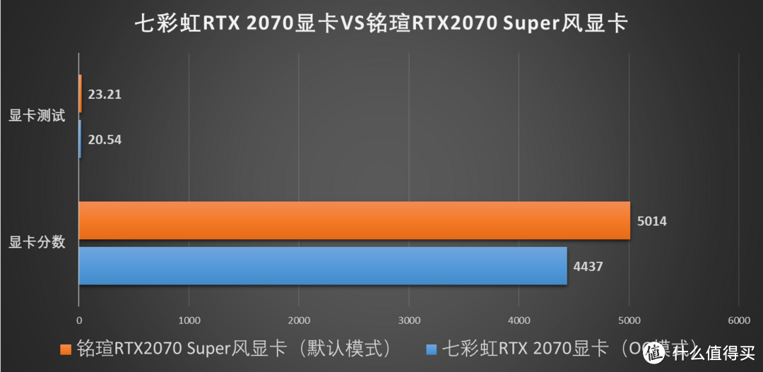 RTX 2070 Super相比RTX2070性能究竟提升了多少