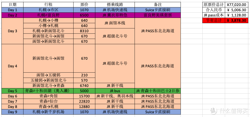 住宿、机票、行程规划（含入住体验）