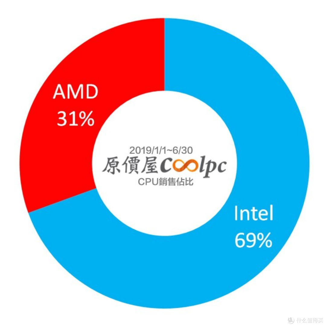成功崛起：AMD Ryzen 3000全球市场大卖，各地销量占比超越intel英特尔